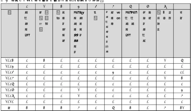 表 1  「スポーツ・インテグリティ」対象論文の年代別分類  1 2 3 4 5 6 7 8 9 年 ド ー ピ ン グ 八百長違法賭博 ハラスメン ト暴力 ガバナンスコンプライア ン ス 差別 倫理モラルスポーツマンシップ コーチコーチング 教育学生スポーツ 定義歴史法的規制 小計 2013 1 3 0 1 0 0 0 0 2 7 2014 0 0 0 0 0 0 0 0 0 0 2015 1 0 1 1 1 4 1 0 1 10 2016 0 0 0 0 0 0 1 0 2 3 2017 0 0 0 0
