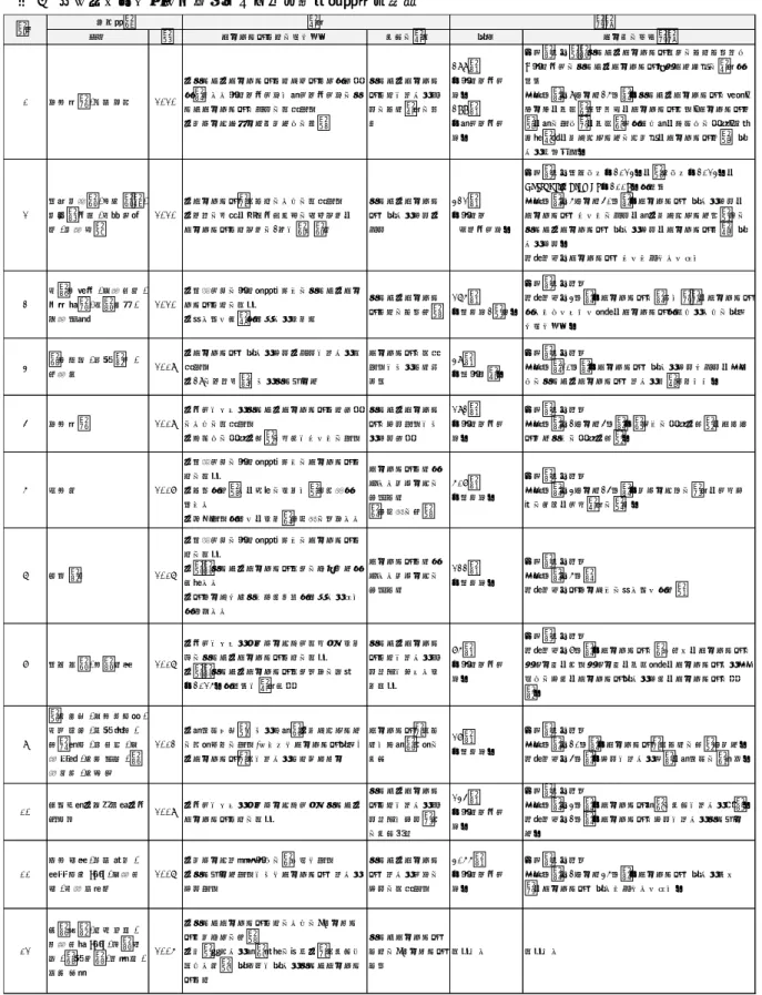 表 4  アンチ・ドーピング教育における「効果研究」の概要  著者 年 ドーピング教育の取り組み 効果の内実 対象 データの収集方法 1 成田 和穂 , 丸山 桂司 2020 ・アンチ・ドーピング教育プログラムを改善を目指した体育系大学生と薬学系大学生のア ンチドーピングの知識の実態調査 ・スポーツファーマシストへの啓発 アンチ・ドーピング教育に関する知識の教育内容の提言 288名 （体育系大学生）299名（薬学系大学 生） 〇質問紙：日本アンチ・ドーピング機構の教育教材及びN体育大学のアンチ・ドーピングガ