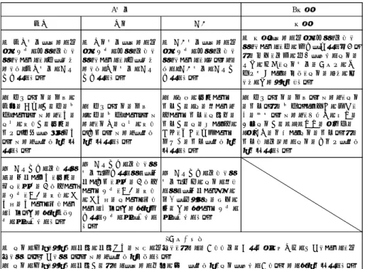 表 1  中学校学習指導要領  音楽科の指導事項 スで検証するための基礎的研究としたい。なお、ここまでに述べた課題意識から、対象とする資質能力を次のように設定する。本研究では、教科個別の資質能力を教員養成の文脈から評価することを目指すため、学校種は、教科の専門性も問われる中学校とする。 ２．学習指導要領からみた音楽科教員に必要とされる資質能力 ここでは、先に示したように、子どもが身につけるべき力やそのための学習を実現するという視点から、学習指導要領をもとにした音楽の専門的な資質能力に着目する。 伊野（201