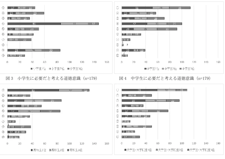 図 3  小学生に必要だと考える道徳意識（n=179）  図 4  中学生に必要だと考える道徳意識（n=179） 