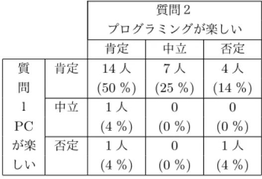 表 6 PC とプログラミングの授業：質問１と質問２の 関連性 (N=28, 類似度 0.91) 質問２ プログラミングが楽しい 肯定 中立 否定 質 肯定 14 人 7 人 4 人 問 (50 ％ ) (25 ％ ) (14 ％ ) １ 中立 1 人 0 0 PC    (4 ％ ) (0 ％ ) (0 ％ ) が楽 否定 1 人 0 1 人 しい (4 ％ ) (0 ％ ) (4 ％ ) らともいえない）」 「否定 ( （楽しいとは）思わない ) 」と回 答した。これは，プログラミング学習を通して，楽し