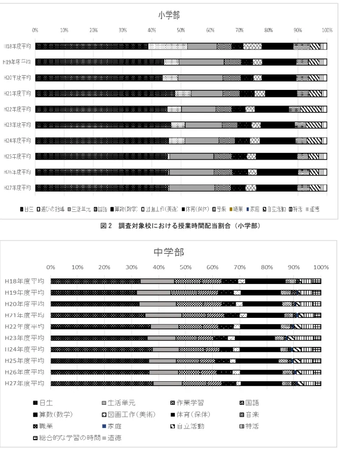 図 2  調査対象校における授業時間配当割合（小学部） 