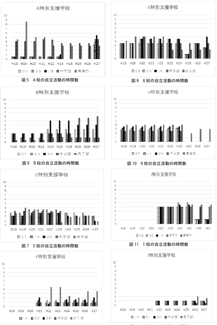 図 5  A 校の自立活動の時間数  図 6  B 校の自立活動の時間数  図 7  C 校の自立活動の時間数  図 8  F 校の自立活動の時間数  図 9  G 校の自立活動の時間数 図 10  H 校の自立活動の時間数  図 11  I 校の自立活動の時間数  図 12  J 校の自立活動の時間数 