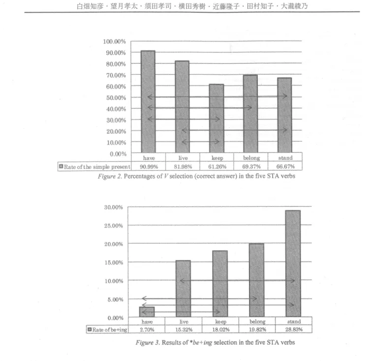 Figure  2.  Percentages  of  Z selection  (corrert  answer)  in  the  five STA  verbs