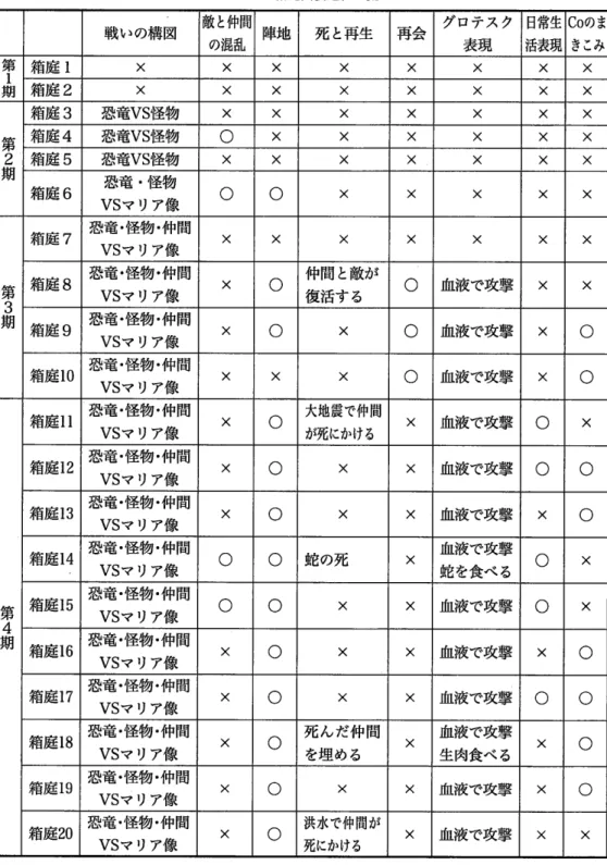 Table l  箱庭面接過程の流れ 戦 いの構 図 敵 と仲間 の混乱 陣 地 死 と再生 再 会 グロテスク表現 日常生 活表現 Coの ま 第 １ 期 箱庭 1 × × × × X × × きこみ× 箱庭 2 × × × × × × × × 第 ２ 期 箱庭 3 恐竜 VS怪 物 × × × × × × ×箱庭4恐竜VS怪物○××××× ×箱庭5恐竜VS怪物××××××× 箱庭 6 恐竜・怪物 VSマ リア像 ○ ○ × × × × × 第 ３ 期 箱庭 7 恐竜・怪物・仲間VSマリア像 × × × 