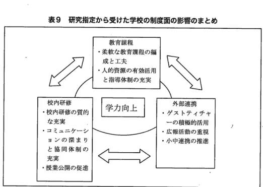 表 9  研究指定から受けた学校の制度面の影響のまとめ 教 育課 程 ・柔軟 な教育課程 の編 成 と工夫 0人 的資源 の有効活用 と指導体制 の充実 校 内研 修 0校 内研 修 の質的 な充実 0コ ミュニケー シ ョ ン の 深 ま り と 協 同 体 制 の 充実 ・ 授業公 開の促進 外 部連携 ・ グ ス トテ ィチ ャー の積極 的活用・ 広報活動 の重視・ 小 中連携 の推進 をはじめ とする教師の意識、学力、授業や評価 をはじめとする価値観に大 きな変容をもたらし ていること、子 どもた