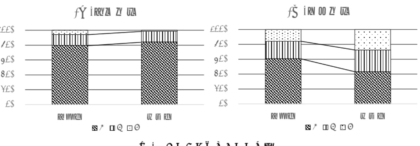 図 2  「わかる学力」への効果  （２）「わかる学力」への効果  実践Ⅲにおける個別探究Ⅱの基本問題・応用問題について，ルーブリック(A:正答， B:解を求め られる補助線を引いている,C:白紙または関係のない線を引いている)を作成し， 評価した(図２)。 その結果，基本問題では，介入群は A が 55 名，B が 10 名，C が４名だったのに対し，対照群は A が 64 名，B が 11 名，C が１名であった。また，応用問題では，介入群は A が 42 名，B が 16 名， C が 11 名だった