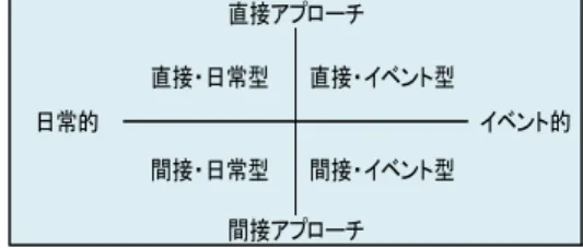 図  1 メンタルヘルス対策のフレームワーク 直接・日常型直接・イベント型間接・日常型間接・イベント型直接アプローチ日常的 イベント的間接アプローチ   「環境整備による取組」は、職員室の一角に職員が自由に使える作業スペースを設けることを校長が発案したことから、働きやすい職場にするための環境整備に着目し、職員室の隅にある体育用具置き場の整理整頓を行った。さらに、職員室内の共用ロッカー、体育館の器具室、印刷室の整理整頓、印刷用紙の効果的な活用等、校内の職員によって環境整備が広まっていった。 （３） R中学校お