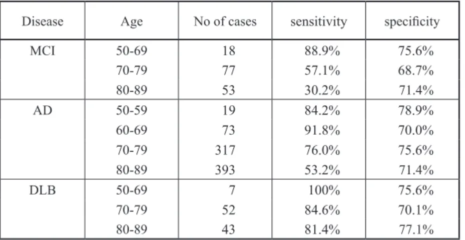 Table 6. Sensitivity and speciﬁcity in aMCI, AD, and DLB patients compared with  age- and hypoperfusion area-matched normal subjects