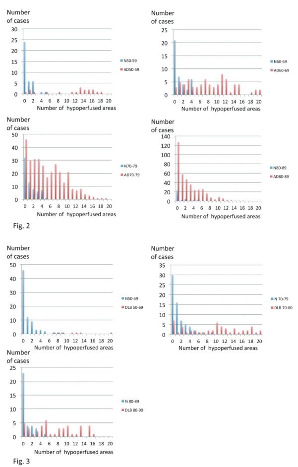 Figure 2. and 3. The distribution of the total number of hypoperfusion areas in AD (Fig.2) and DLB (Fig.3)