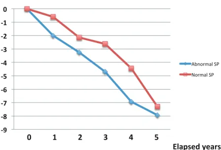 Figure 4. Effects of hypoperfusion of SPECT images on progression of AD. The  MMSE scores decreased with the passage of time in both AD patients with abnormal  SPECT  ﬁndings  as  well  as  in  those  with  normal  SPECT  ﬁndings,  although  the  progressi