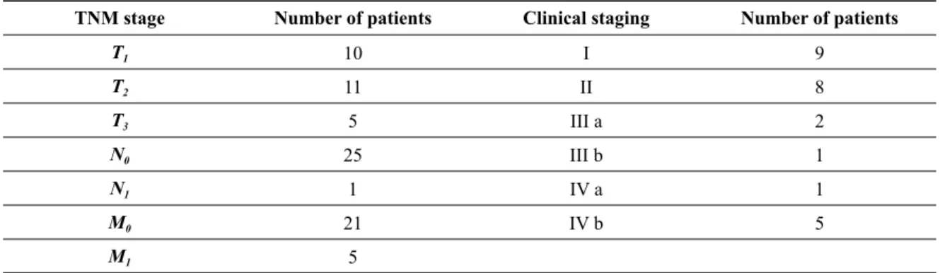Table 2. Distribution of TNM and clinical staging. 