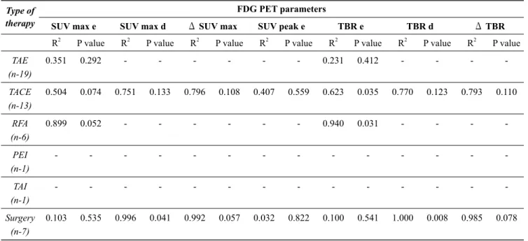 Table 4. Relationships between FDG PET parameters and the number of several types of therapies performed prior to FDG PET (p-value)