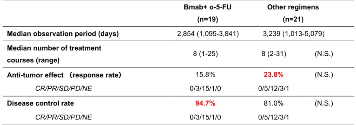 Table 3. Anti-tumor effect and Disease control of each regimen 