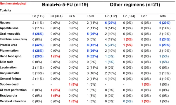 Table 5. Results of the oral 5-FU-specific analysis (Bmab+o-5FU) 