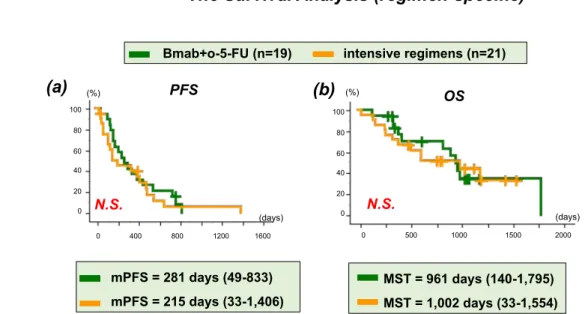 Figure 1. Results of the survival analysis (treatment-speciﬁc). Kaplan-Meier curves of the progression-free  survival (a) and overall survival (b) on comparing the Bmab+o-5-FU and intensive regimens.