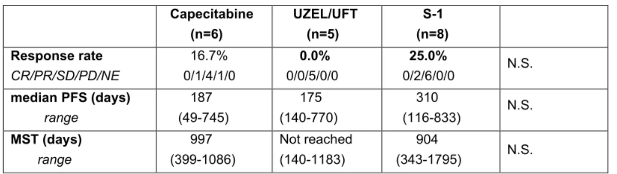 Table 5. Results of the oral 5-FU-speciﬁc analysis (Bmab+o-5FU)