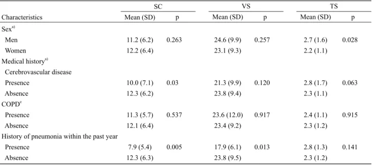 Table 4. Relationships between the three quantitative indicators in the 100-mL WST and sex and medical history based on the t-test