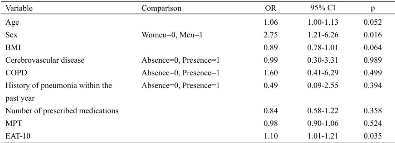 Table 7. Independent predictors of choking signs in the 100-mL WST among Japanese elderly persons aged ≥ 65 years
