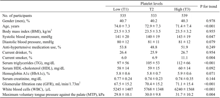 Table 1. Characteristics of the study population in relation to platelet levels.