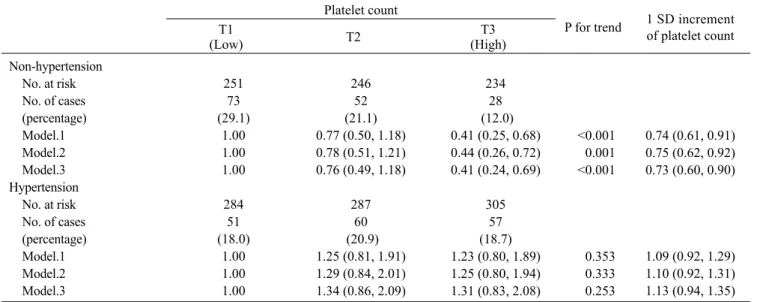 Table 3. Odds ratios (OR) and 95% conﬁdence intervals (CI) for reduced maximum voluntary tongue pressure against the palate (MTP) in  relation to platelet count by hypertension status.