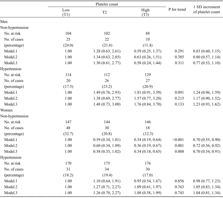 Table 4. Sex speciﬁc odds ratios (OR) and 95% conﬁdence intervals (CI) for reduced maximum isometric tongue pressure in relation to  platelet count by hypertension status.　