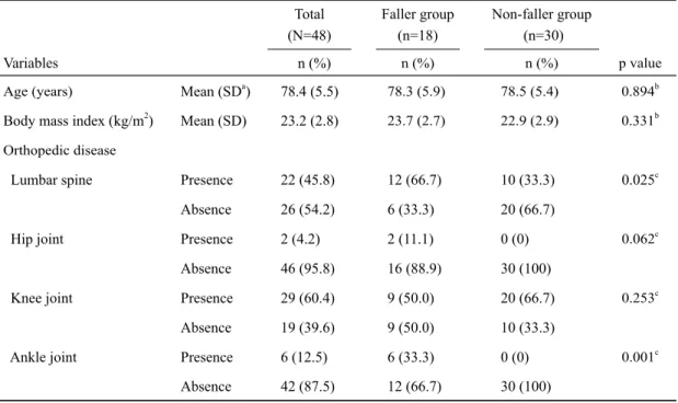 Table 2. Comparison of physical measurements in faller and non-faller groups Faller group 