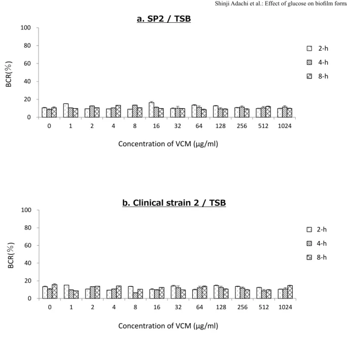 Figure 4. BCR of SP2 (a) and Clinical strain 2 (b) treated with different concentrations of VCM