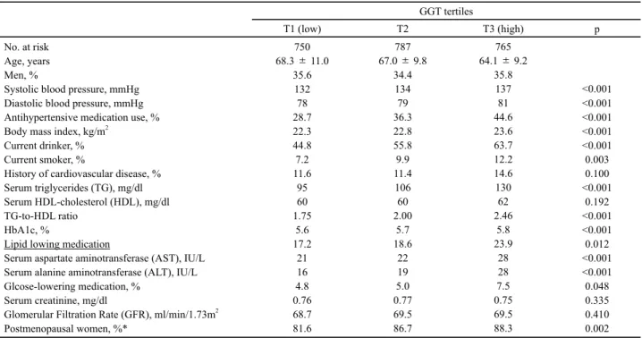 Table 1. Sex-and age-adjusted distribution of characteristics by tertile of serum γ-glutamyltranspeptidase (GGT) level  GGT tertiles  T1 (low) T2 T3 (high) p No
