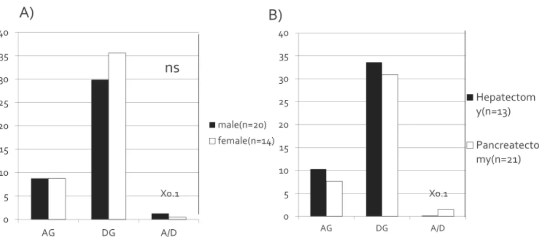 Figure 1: AG, DAG and AG/DAG ratio for each A) gender and B) operation.