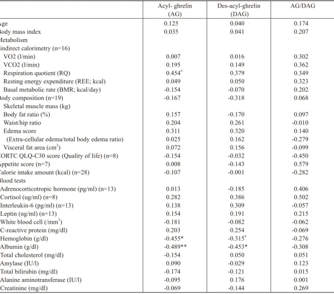 Table 1. Correlation between ghrelin levels and laboratory data of patients before operation