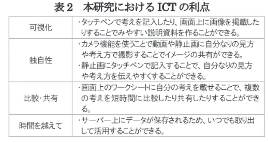 表 4   抽象を含む・具体の表現の人数 撮影し、他者に「円のかたちだから便利なもの」の理由が説明できるシートを作成した。第 10 時では互い に紹介し合い他者の多様な考えを取り入れることによって理由を深化することができた。ここではその理 由を創り上げるまでに子どもがどのようなプロセスを辿っていったのか、子どもの表現を追っていくことによって傾向を探るものとする。特に第 1,4,5,9,10 時の五授業における子どものあらわれを、具体的な 表現をしているものと抽象的な言葉を含む表現をし ているものに分類した。