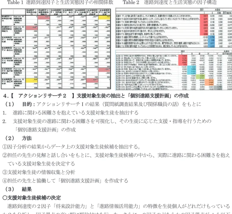 Table 1  進路到達因子と生活実態因子の相関係数    Table 2   進路到達度と生活実態の因子構造 ４ . 【  アクションリサーチ２  】支援対象生徒の抽出と「個別進路支援計画」の作成 （１）  目的：アクションリサーチⅠの結果（質問紙調査結果及び関係職員の話）をもとに 1