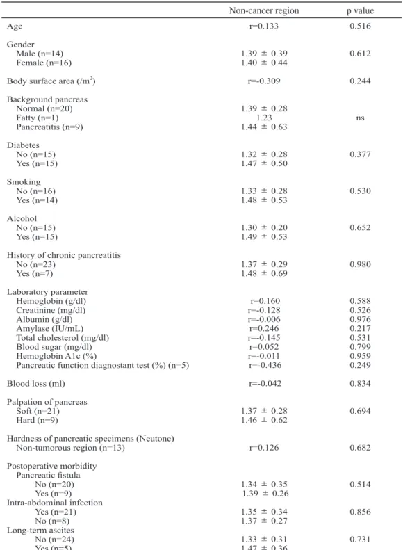 Table 1. Relationship between ARFI-Vs in the pancreas and clinical or surgical parameters.
