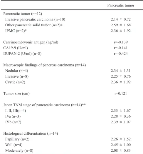 Table 2. Relationship between ARFI-Vs and resected tumor-related parameters.