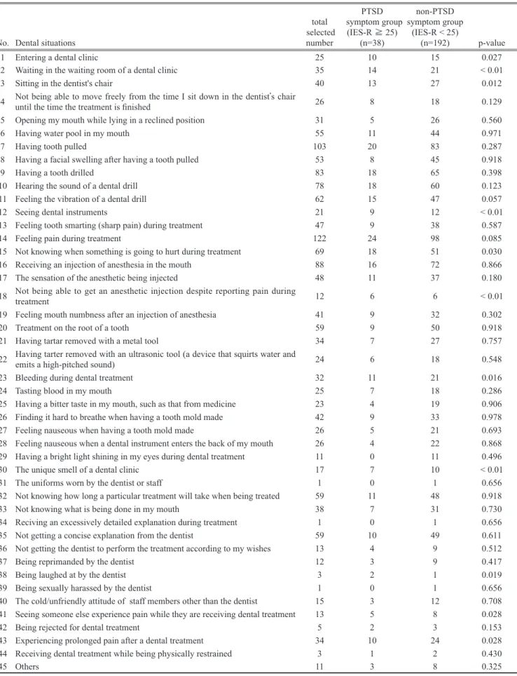 Table 2. Frequency of experiece dental situations, causing fearful to the patients, and comparing PTSD symptom group or not (n=230)