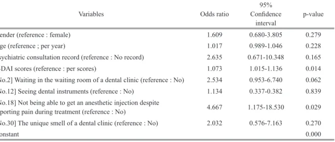 Table 3. Result of the multivariable logistic regression analyses. Dependent variable: PTSD symptom group or not (n=230)