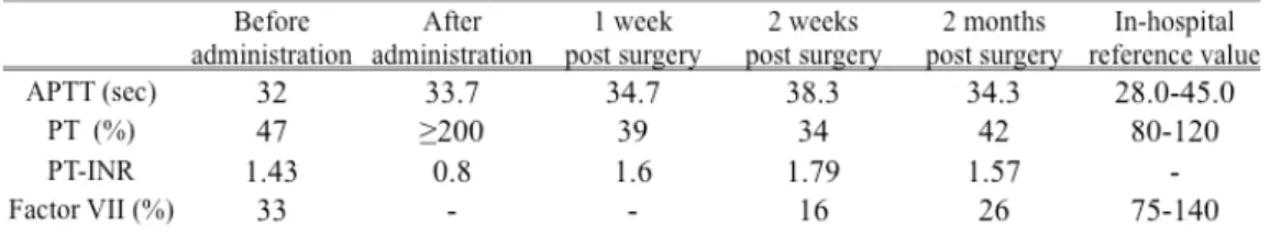 Table 2. Test result trends after the administration of factor VII