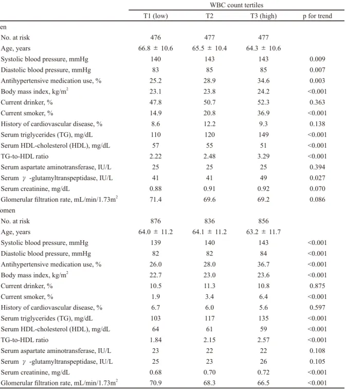 Table 2. Sex-speciﬁc relationships between age-adjusted mean values and  tertiles of white blood cell (WBC) count WBC count tertiles