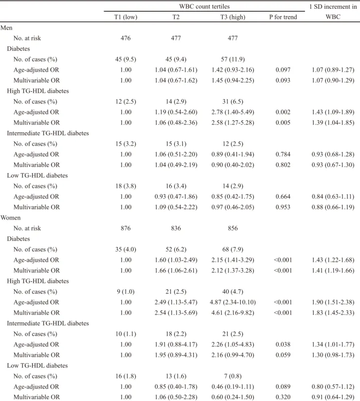 Table 3. Odds ratio (OR) and 95% conﬁdence intervals (CI) for diabetes stratiﬁed by white blood cell (WBC) count