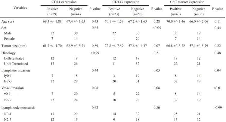 Table 2.  The site of ﬁrst recurrence