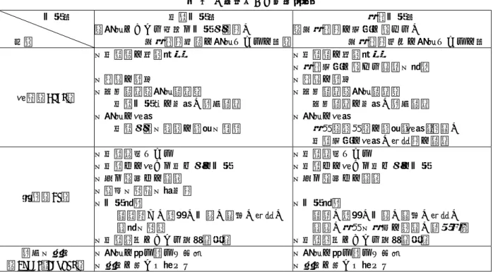 表 2  「授業力」の構成要素  指導力      場面  学習指導力  （授業における姿勢や指導方法等、  各教科等共通の授業づくりの力）  教科指導力  （各教科等の内容に関わる、  各教科等固有の授業づくりの力)  構想（Plan）  ・学習者の実態把握 ・目標の設定  ・単元計画（授業計画）  学習指導案の作成、評価計画  ・授業の構成  学習方法・形態の選択・組織  ・学習者の実態把握  ・教科内容に関する知識・技能 ・目標の設定 ・単元計画（授業計画） 単元計画の作成、評価計画 ・授業の構成  