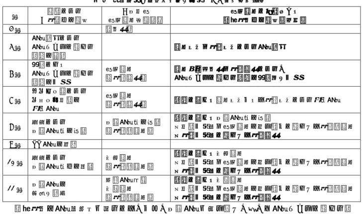 表 3  若手教員の授業力向上を位置付けた校内研修計画  月 筆者による B 教諭への関与 A 中学校 校内研修年間計画 校内研修に位置付けた 若手教員への関与（太字） 4 月     職員会議 5 月 授業観察による 授業づくりに関する 課題の発見 研修主任や教科主任による授業観察 6 月 明確にした 授業づくりに関する 課題の指摘 校内研修 （教科部会） 研修推進委員会や教科部会による、 授業づくりに関する課題の明確化と指摘 7 月 ジグソー法によるグループ学習の 提案授業 校内研修 （教科部会） 課題
