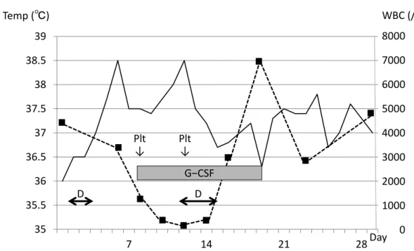 Figure 1. Chart of body temperature (solid line) and white blood cells (dashed line). D, appearance of diarrhea
