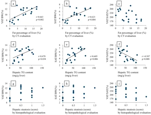 Figure 2. Correlations between hepatic fatty accumulation indices. Fat percentage  of the liver by CT evaluation and hepatic TG content (a), fat percentage of the liver  by CT evaluation and hepatic steatosis score by histopathological evaluation (b), and 