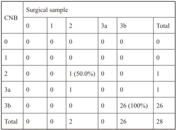 Table 3. Nuclear grading