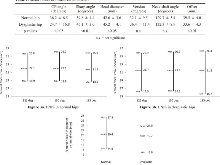 Table 1. Mean values of measured parameters CE angle