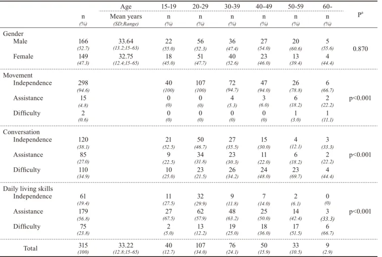 Table 1. Gender, Social Function and Age of Individuals with Down syndrome