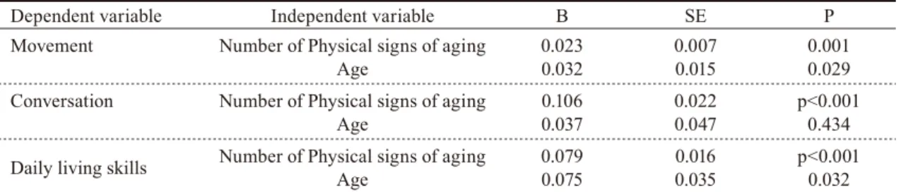 Table 3. Multiple regression analysis for Social Function with Age and Number of Physical Signs of Aging as  Independend variable