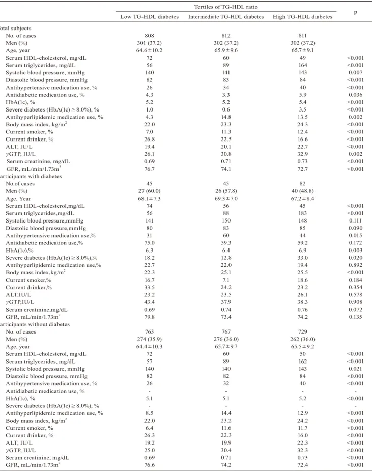 Table 2. Sex-and age-adjusted mean values for characteristics in relation to TG-HDL levels of study population  and participants with diabetes